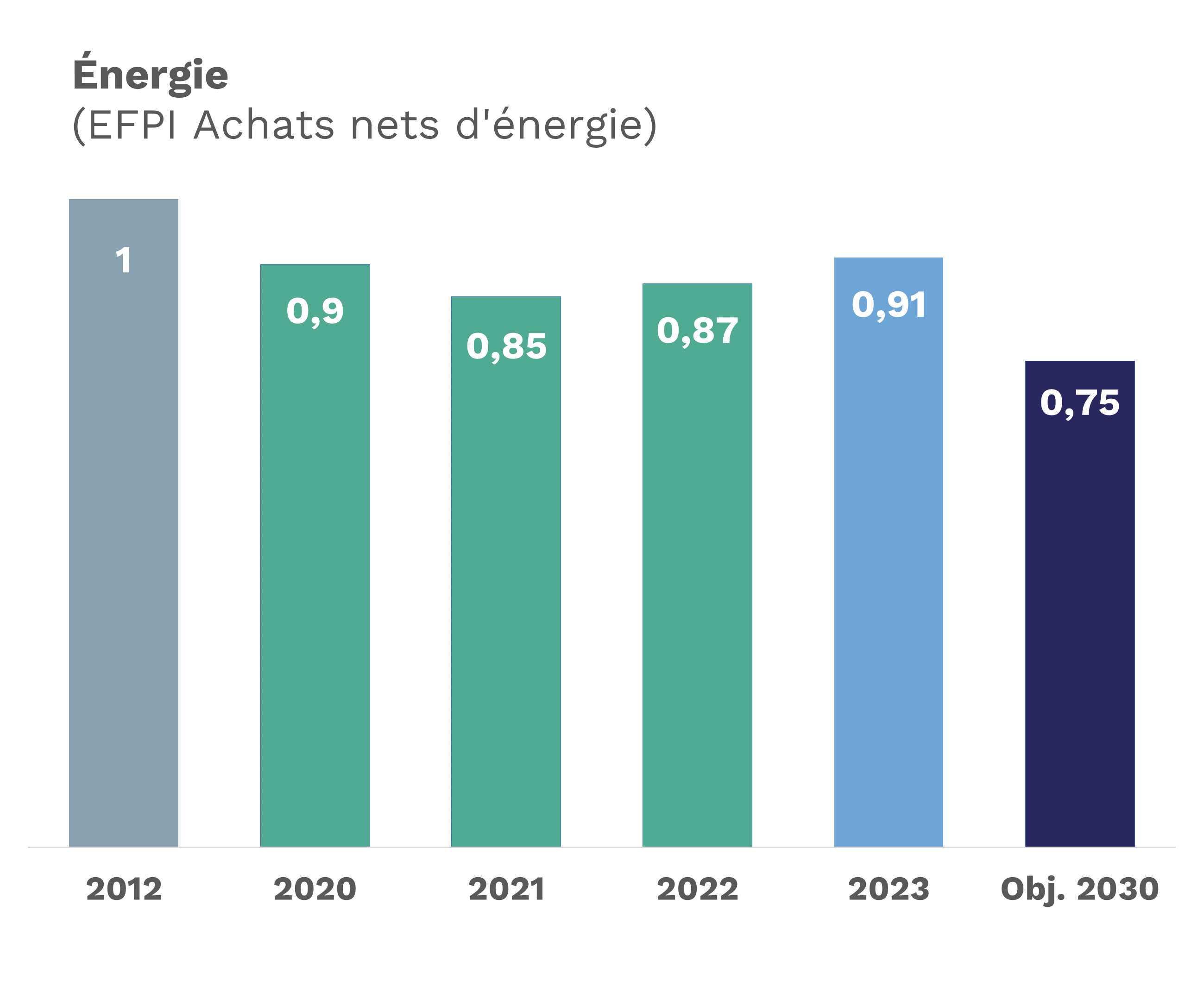 En 2012, l'EFPI d'achat net en énergie était de 1 ; 0,90 en 2020 ; 0,85 en 2021 ; 0,87 en 2022 ; 0,91 en 2023, et un objectif de 0,75 en 2030