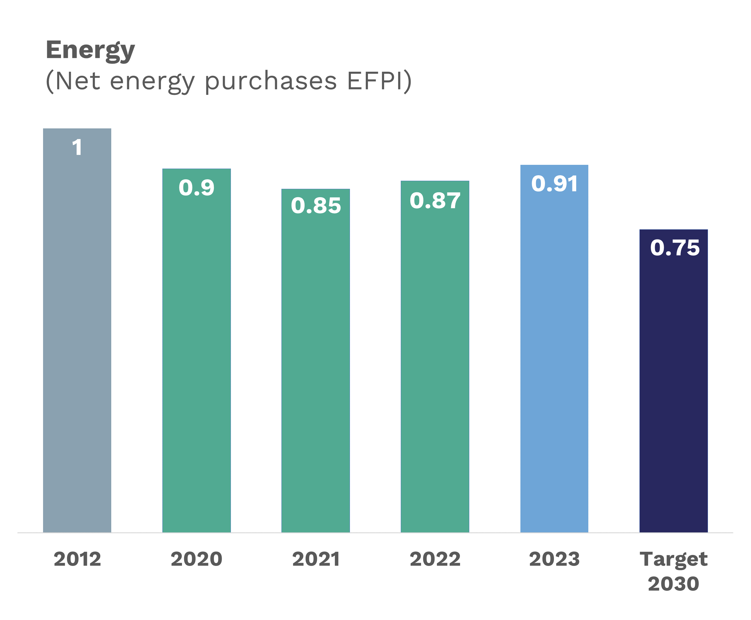 In 2012, the EFPI for net energy purchase was 1 ; 0.90 in 2020 ; 0.85 in 2021 ; 0.87 in 2022 ; 0.91 in 2023, and a goal of 0.75 in 2030
