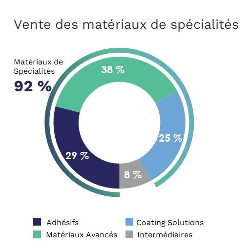 En 2022, les Matériaux de Spécialités représentes 91 % des ventes d’Arkema. Dans le détail, le segment des adhésifs représente 25 % des ventes, celui des Matériaux Avancés 38 % des ventes, celui des Coating Solutions 28 % des ventes, et les Intermédiaires 9 % des ventes.