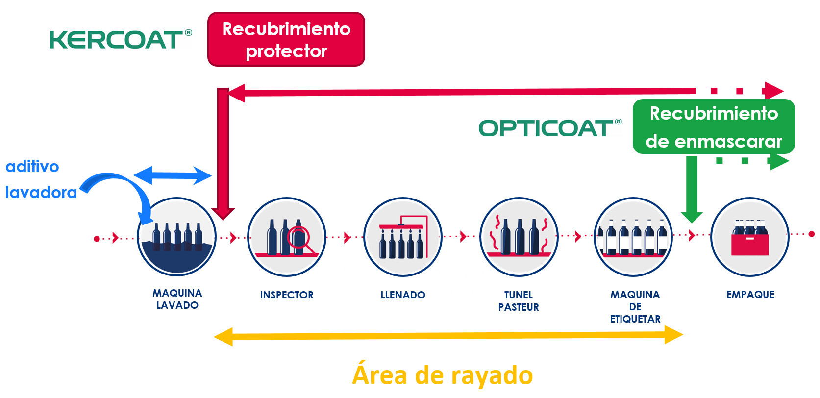 Soluciones Opticoat y Kercoat