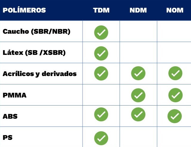 Tabla de polímeros según aplicación de mercaptanos pesados