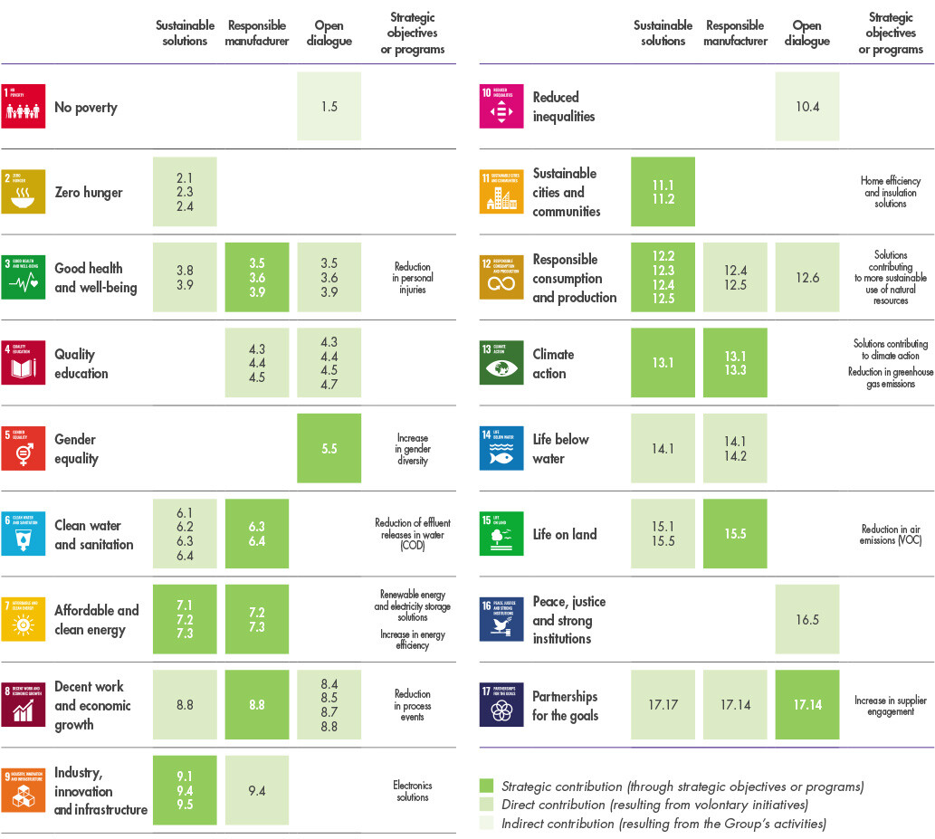 Contributing To Un Sustainable Development Goals Arkema Com