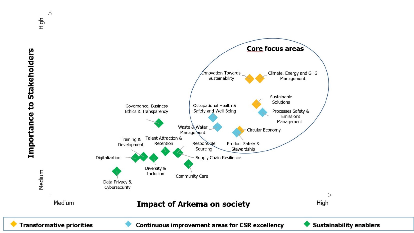 The graph represents the 17 key materials issues. On the x-axis, the impact of Arkema on society, ranging from medium to high. On the vertical axis, the importance to stakeholders, ranging from medium to high. Transformative priorities and continuous improvement areas for CSR excellence are the core focus areas identified.