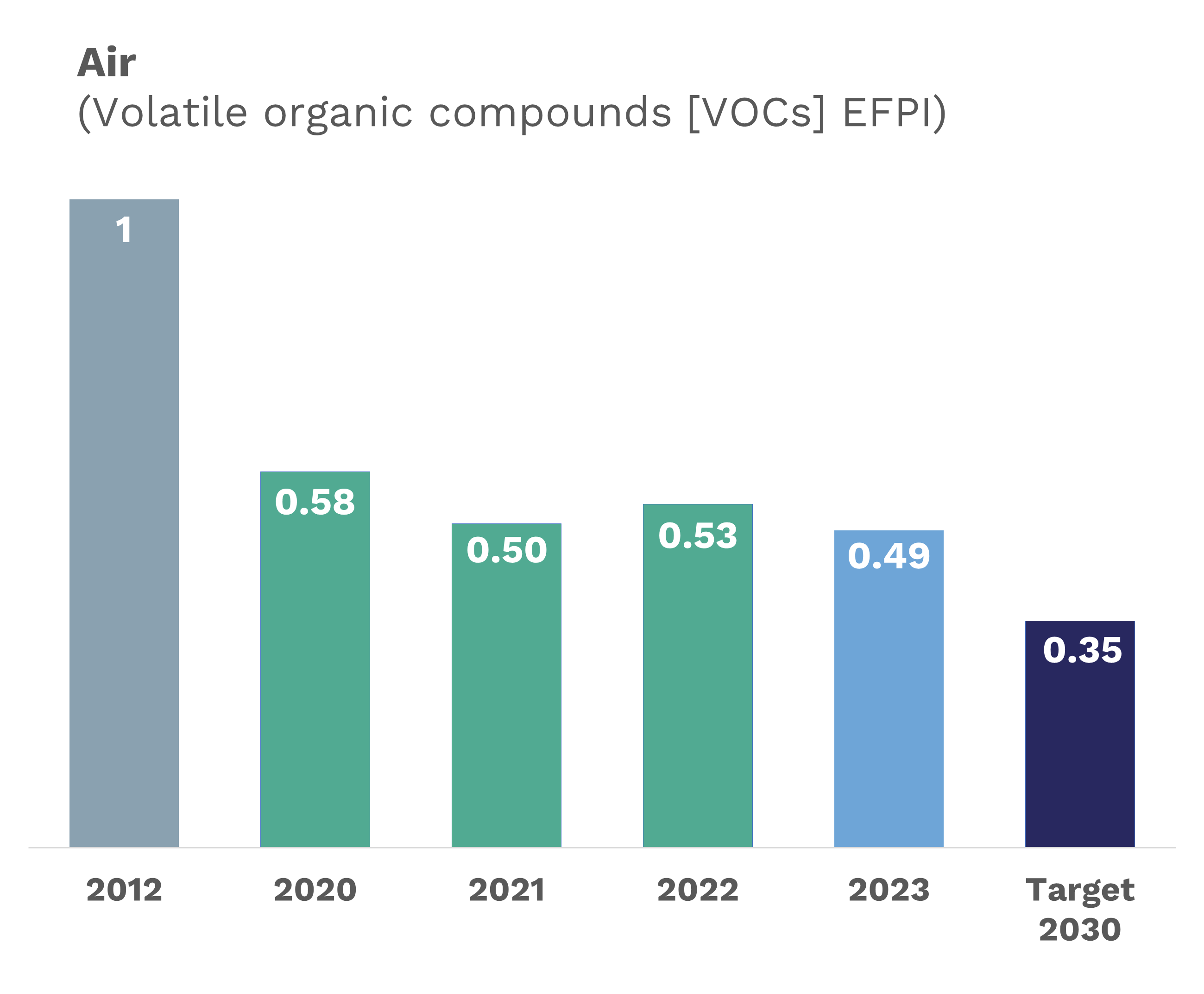 In 2023, Arkema reduced the emissions of volatile organic compounds into the air by 51% compared to 2012.