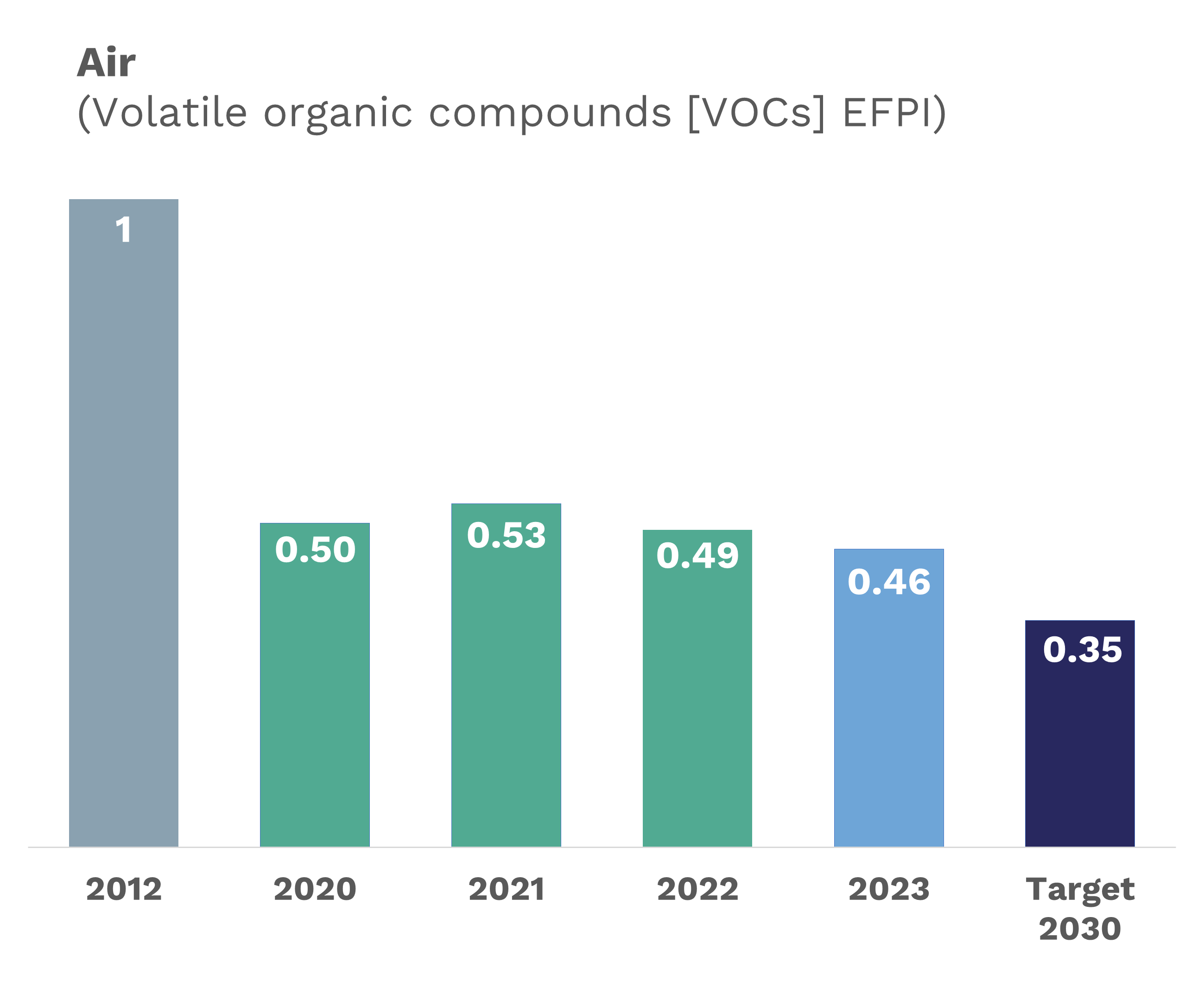 In 2024, Arkema reduced the emissions of volatile organic compounds into the air by 54% compared to 2012.