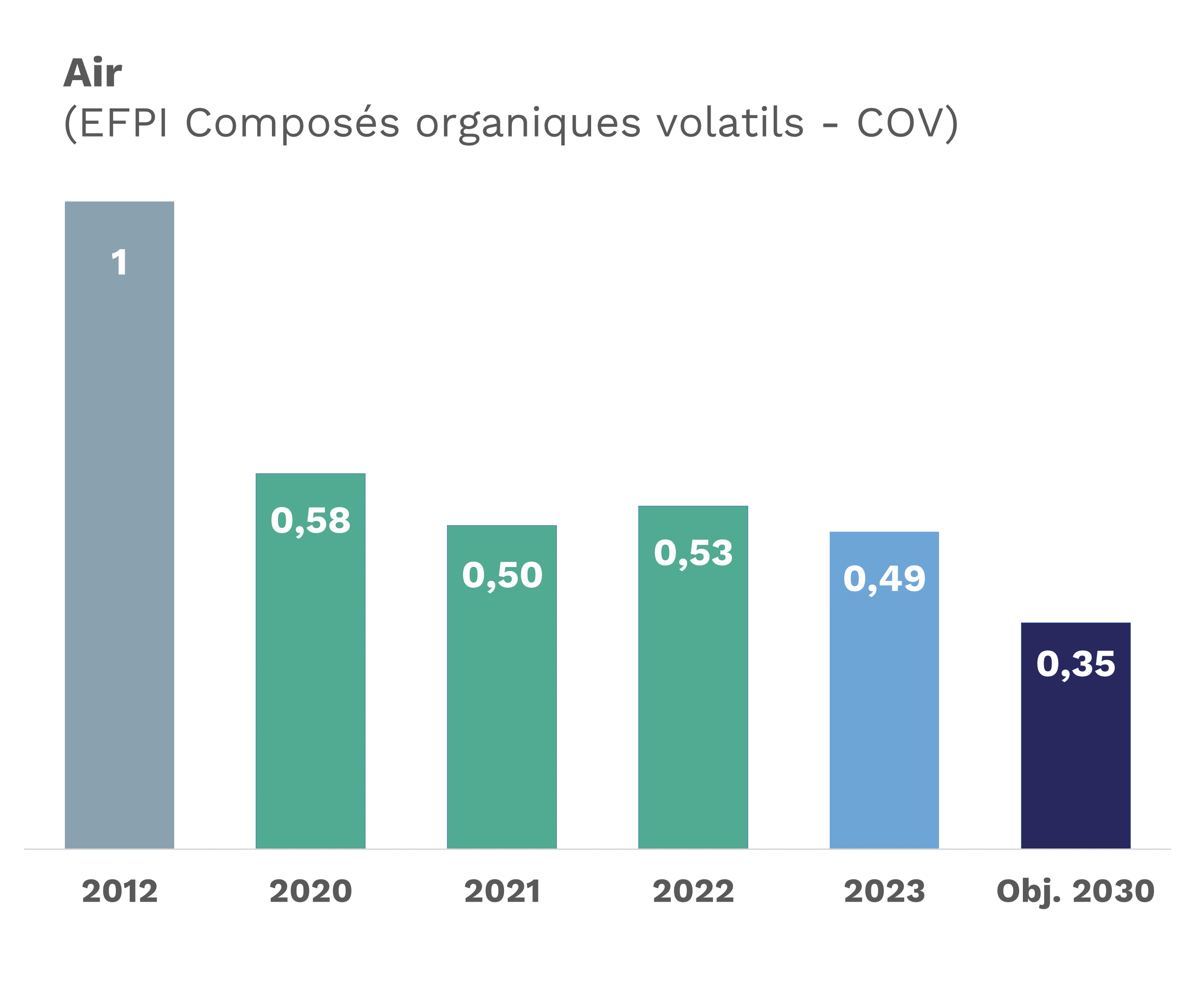 En 2023, Arkema a réduit de 51% les émissions de composés organiques volatils émis dans l’air par rapport à 2012.
