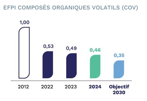 En 2024, Arkema a réduit de 54% les émissions de composés organiques volatils émis dans l’air par rapport à 2012.