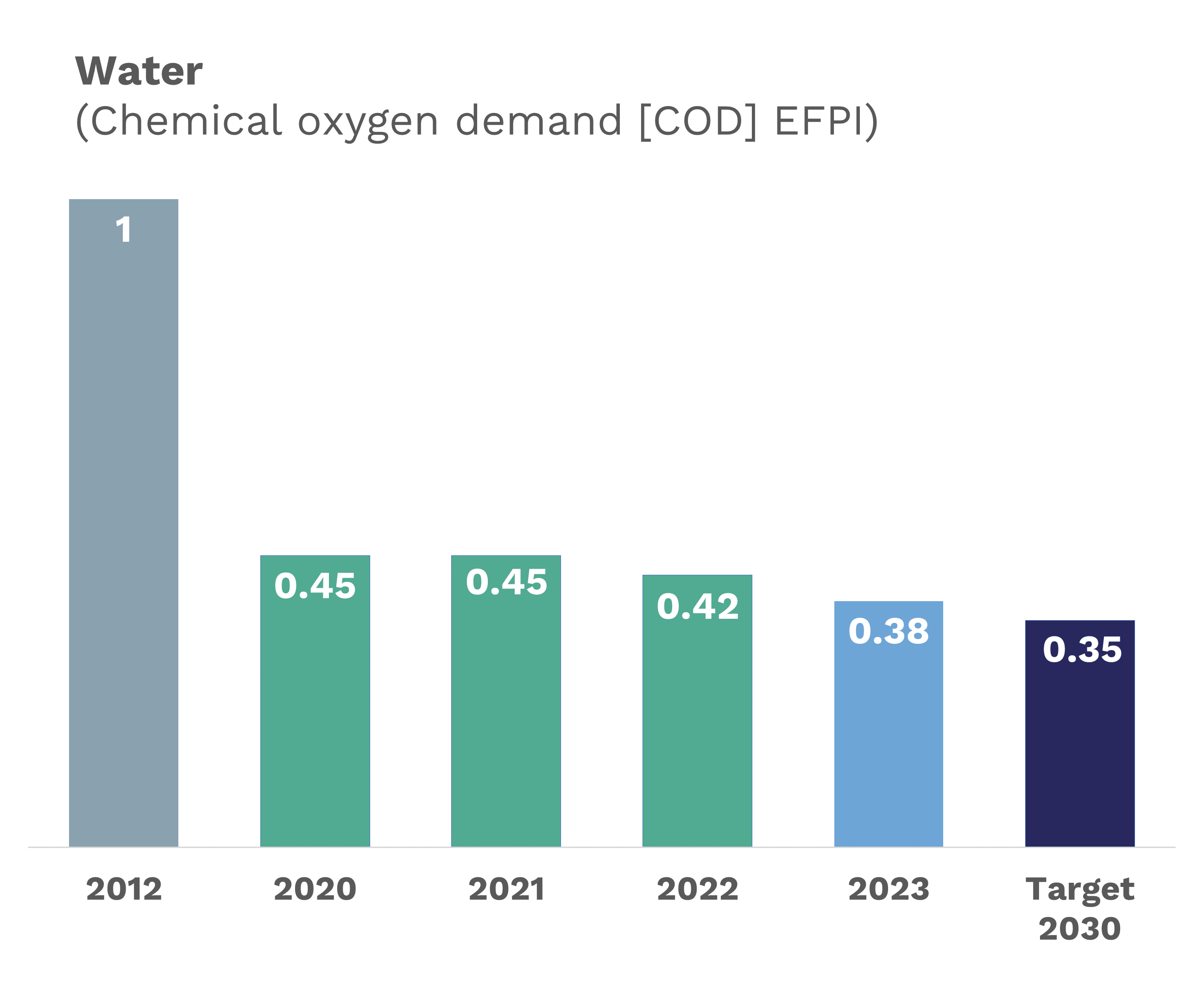In 2023, Arkema reduced the chemical oxygen demand in the effluent discharged into rivers by 62% compared to 2012.