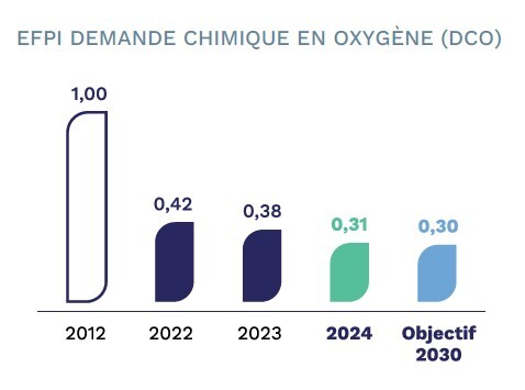 En 202’, Arkema a réduit de 69% la demande chimique en oxygène dans les eaux rejetées dans les rivières par rapport à 2012.