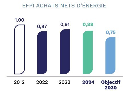 En 2012, l'EFPI d'achat net en énergie était de 1 ; 0,85 en 2021 ; 0,87 en 2022 ; 0,91 en 2023 ; 0,88 en 2024, et un objectif de 0,75 en 2030