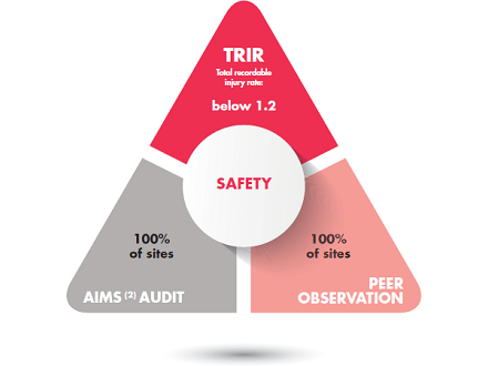 Arkema confirms its commitment to actively continue the progress made in safety