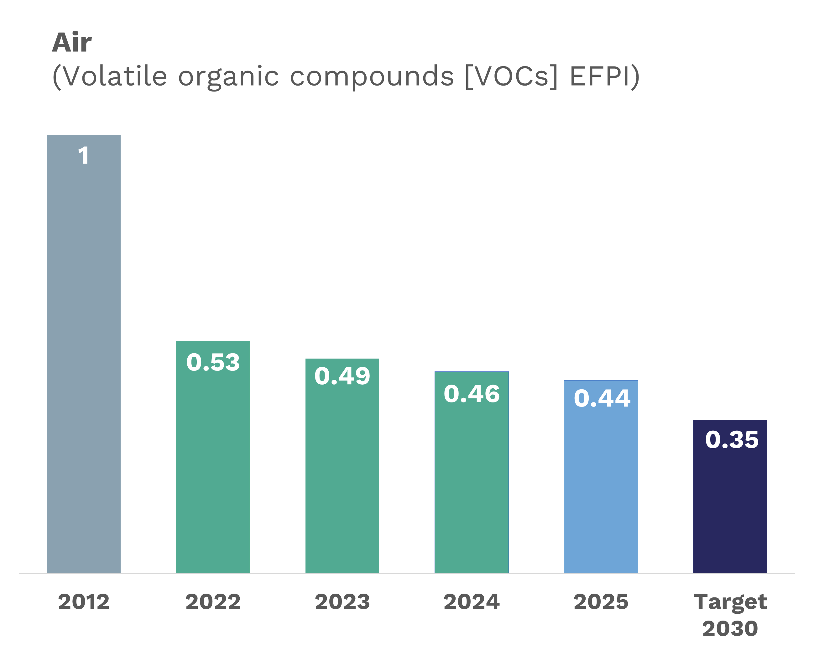 In 2025, Arkema reduced the emissions of volatile organic compounds into the air by 56% compared to 2012.