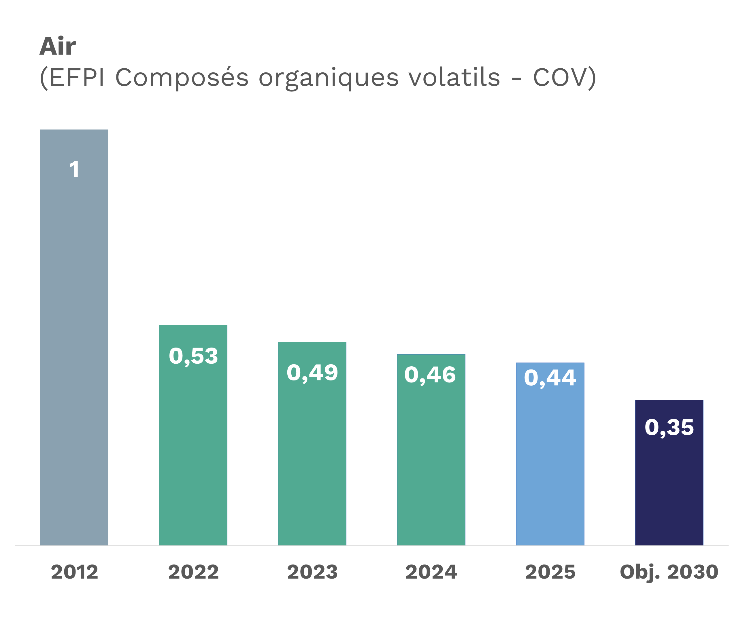 En 2025, Arkema a réduit de 56% les émissions de composés organiques volatils émis dans l’air par rapport à 2012.