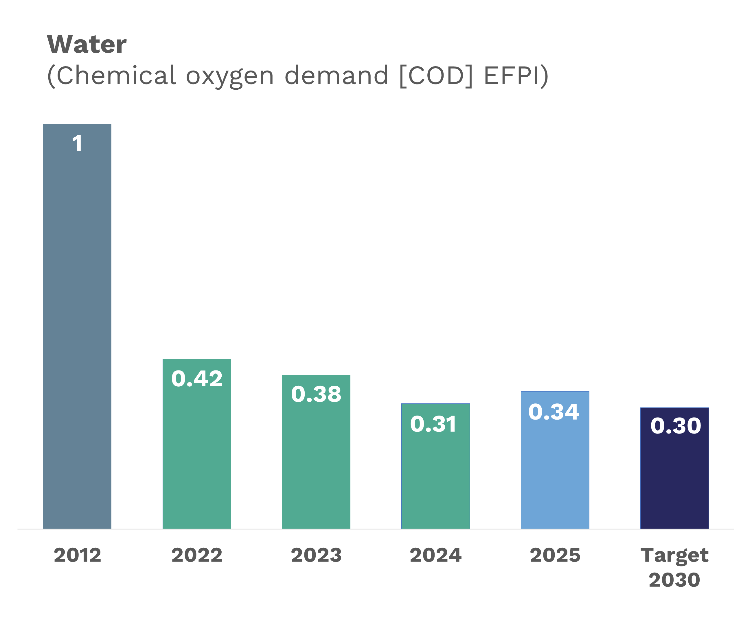 In 2025, Arkema reduced the chemical oxygen demand into the water by 66% compared to 2012.