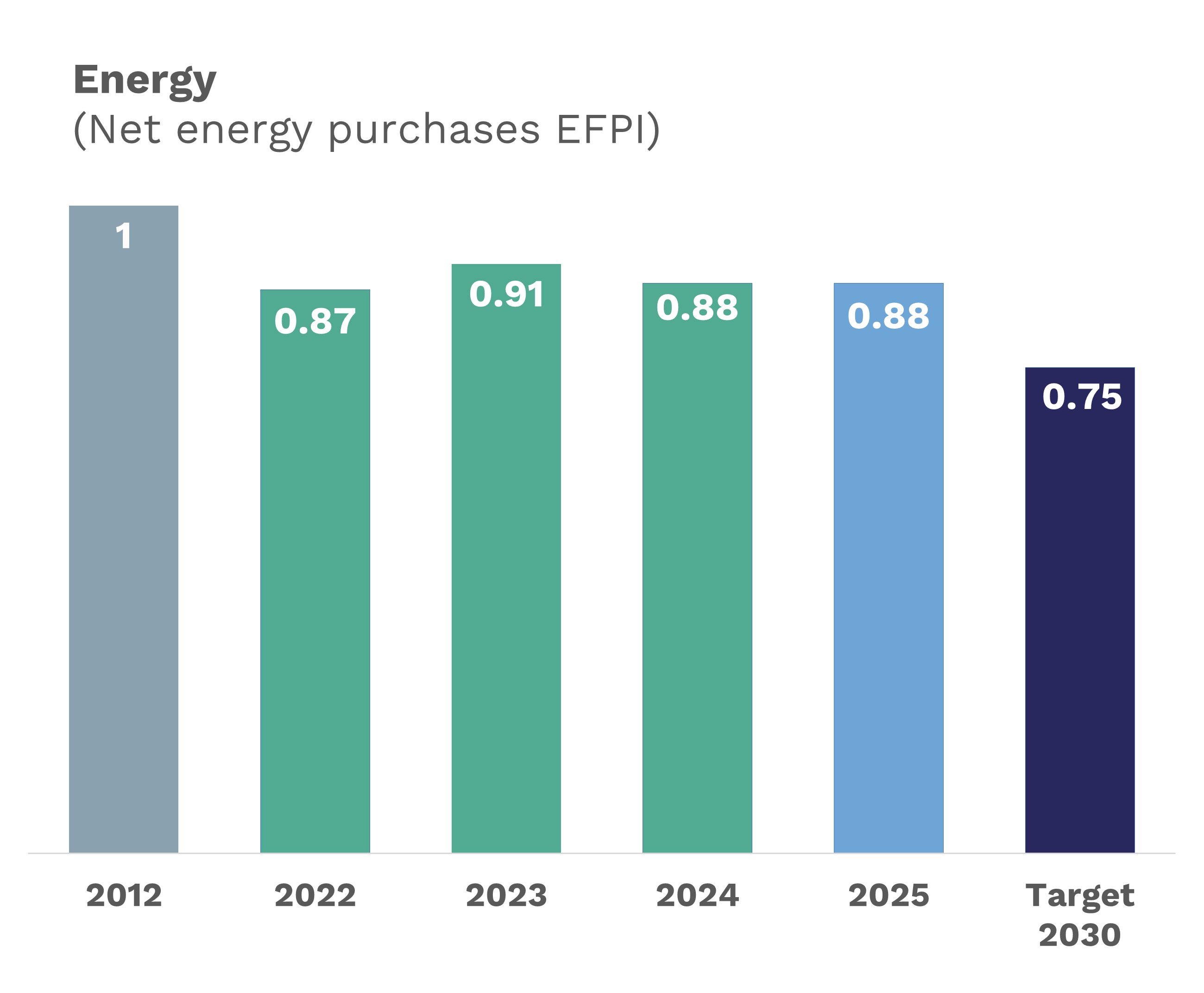 In 2012, the EFPI for net energy purchase was 1 ; 0.87 in 2022 ; 0.91 in 2023 ; 0.88 in 2024 , 0.88 in 2025 ; and a goal of 0.75 in 2030