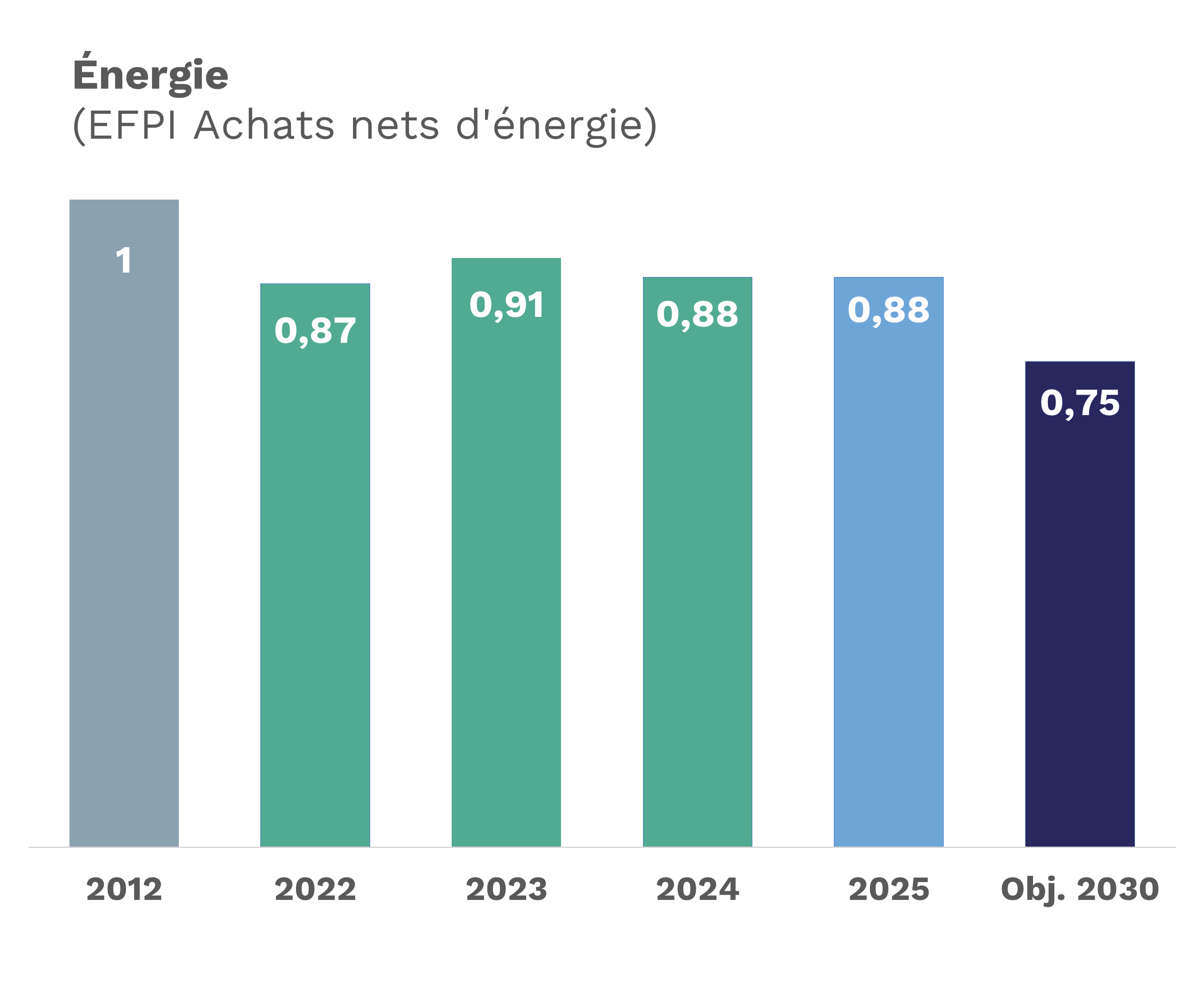 En 2012, l'EFPI d'achat net en énergie était de 1 ; 0,87 en 2022 ; 0,91 en 2023 ; 0,88 en 2024,  0,88 en 2025, et un objectif de 0,75 en 2030