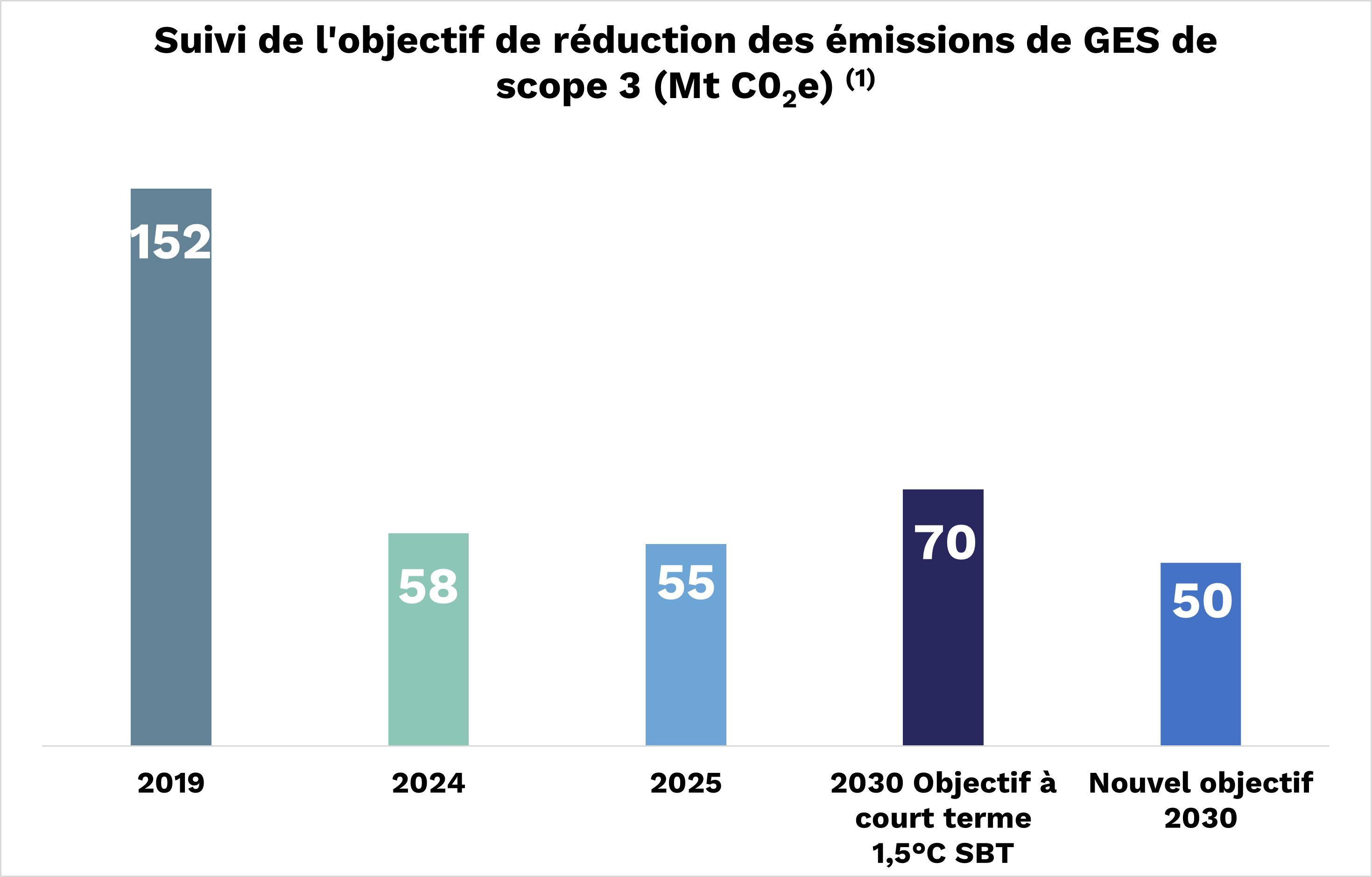En 2019, les émissions de scope 3 représentait 158 millions de tonnes équivalent CO2. En 2025, ils représentaient 55 millions, soit une baisse de 62 %. Notre objectif 2030 à court terme 1,5 degré SBT est de 50 millions de tonnes, soit une réduction de 67 % par rapport à 2019.