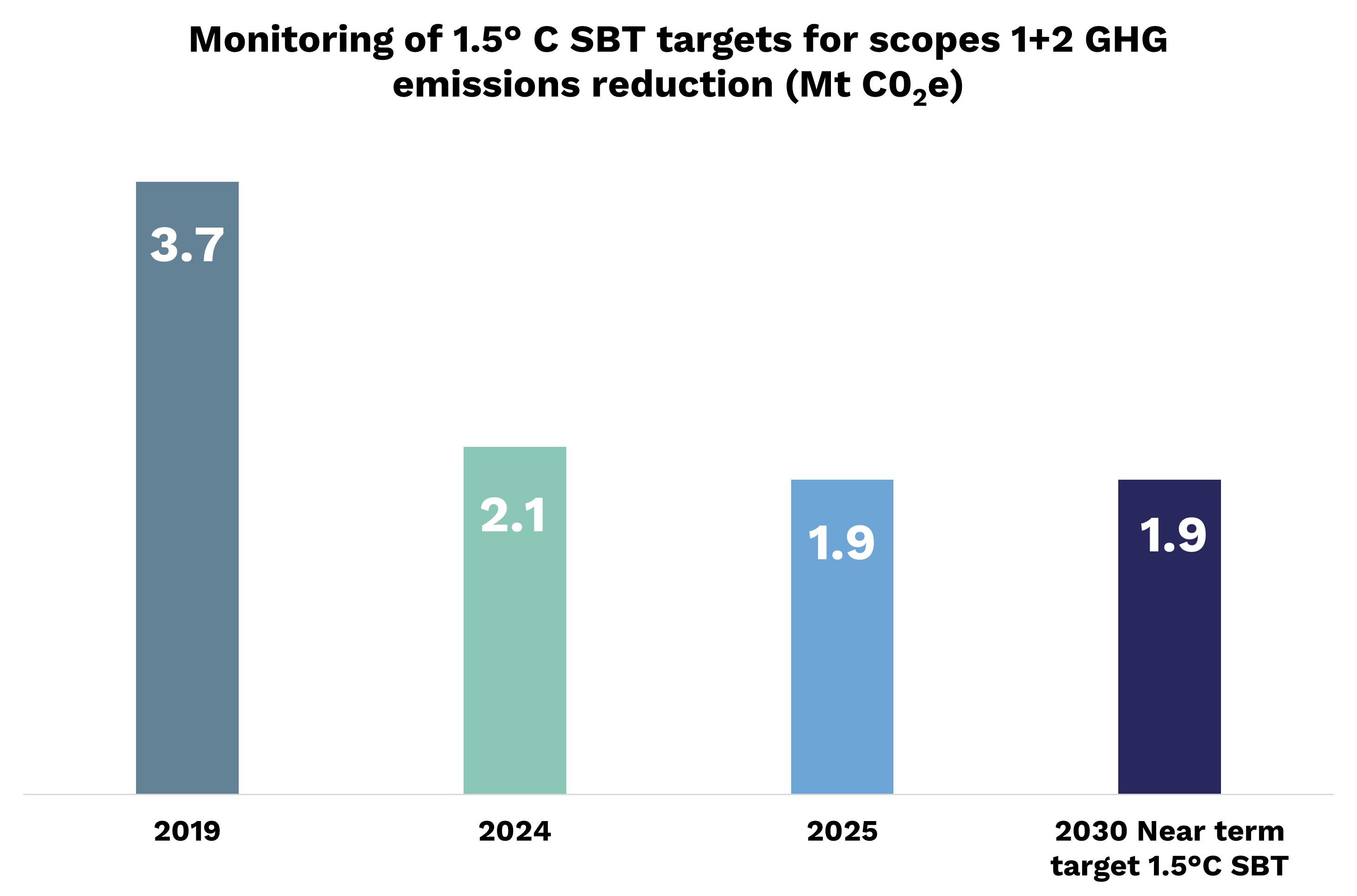In 2019, Scopes 1 and 2 emissions represented 3.7 million tons of CO2 equivalent. In 2025, they represented 1.9 million. Our 2030 short-term 1.5-degree SBT target is 1.9 million tons, a 48.5% reduction from 2019.