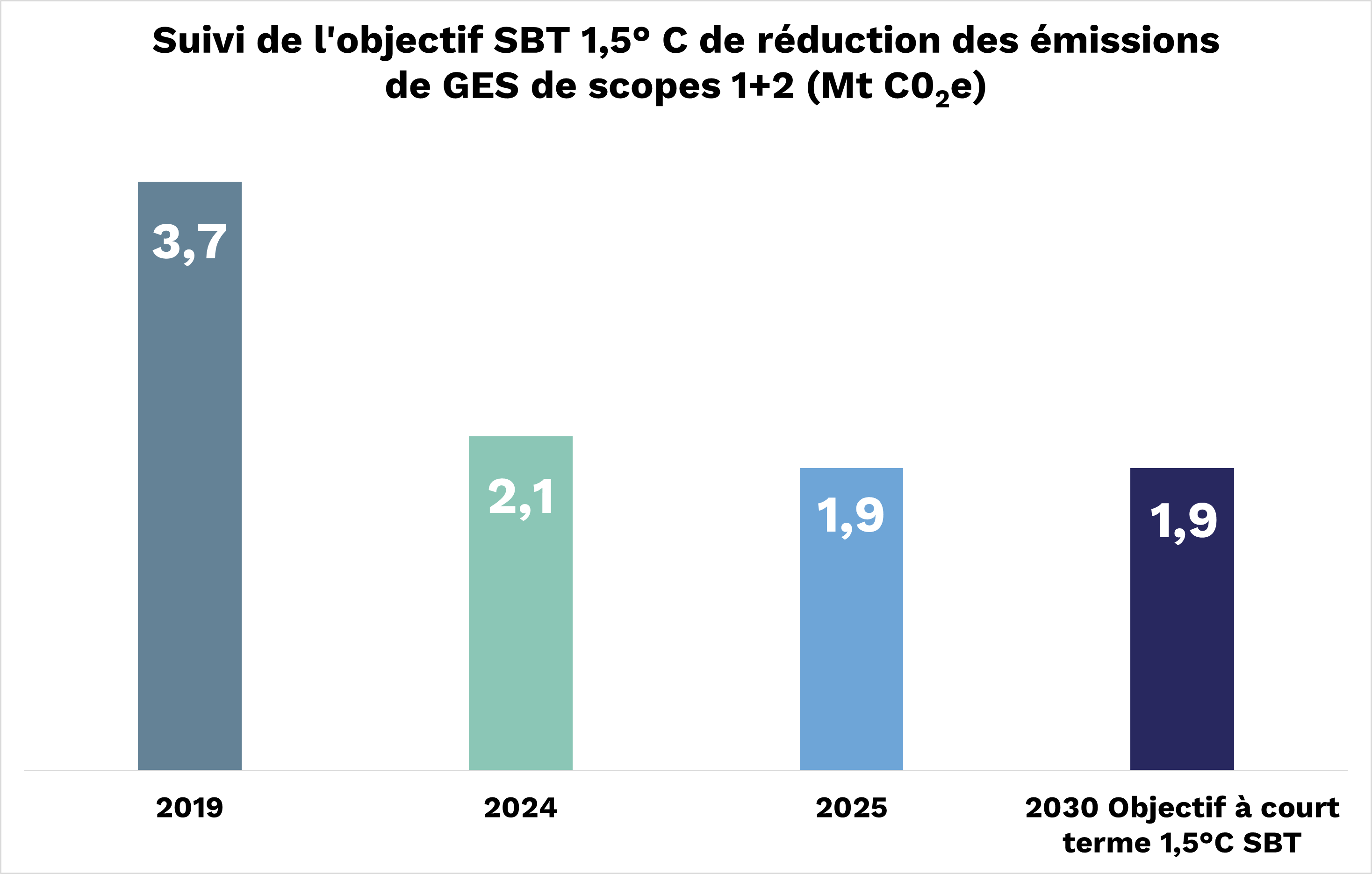 En 2019, les émissions de scopes 1+2 représentaient 3,7 millions de tonnes équivalent CO2. En 2025, ils représentaient 1,9 millions. Notre objectif 2030 à court terme 1,5 degré SBT est de 1,9 millions de tonnes.