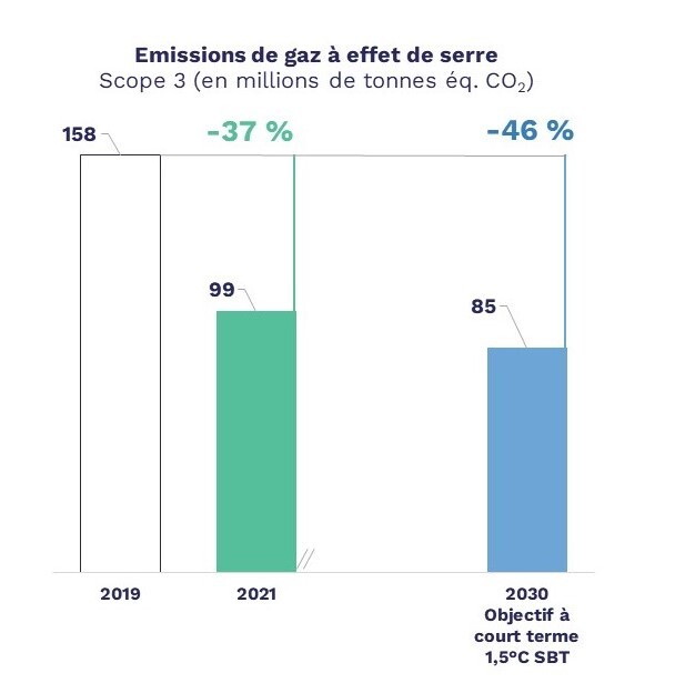 En 2019, les émissions de scope 3 représentait 158 millions de tonnes équivalent CO2. En 2021, ils représentaient 99 millions, soit une baisse de 37%. Notre objectif 2030 à court terme 1,5 degré SBT est de 85 millions de tonnes, soit une réduction de 46% par rapport à 2019.