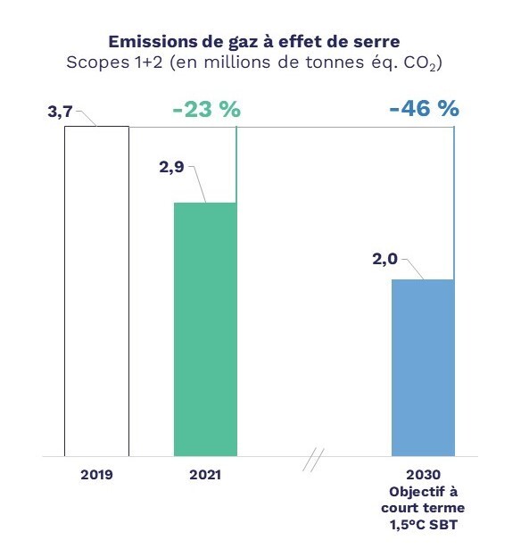 En 2019, les émissions de scopes 1 et 2 représentaient 3,7 millions de tonnes équivalent CO2. En 2021, ils représentaient 2,9 millions, soit une baisse de 23%. Notre objectif 2030 à court terme 1,5 degré SBT est de 2 millions de tonnes, soit une réduction de 46% par rapport à 2019.