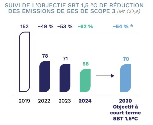 En 2019, les émissions de scope 3 représentait 158 millions de tonnes équivalent CO2. En 2024, ils représentaient 58 millions, soit une baisse de 62 %. Notre objectif 2030 à court terme 1,5 degré SBT est de 50 millions de tonnes, soit une réduction de 67 % par rapport à 2019.