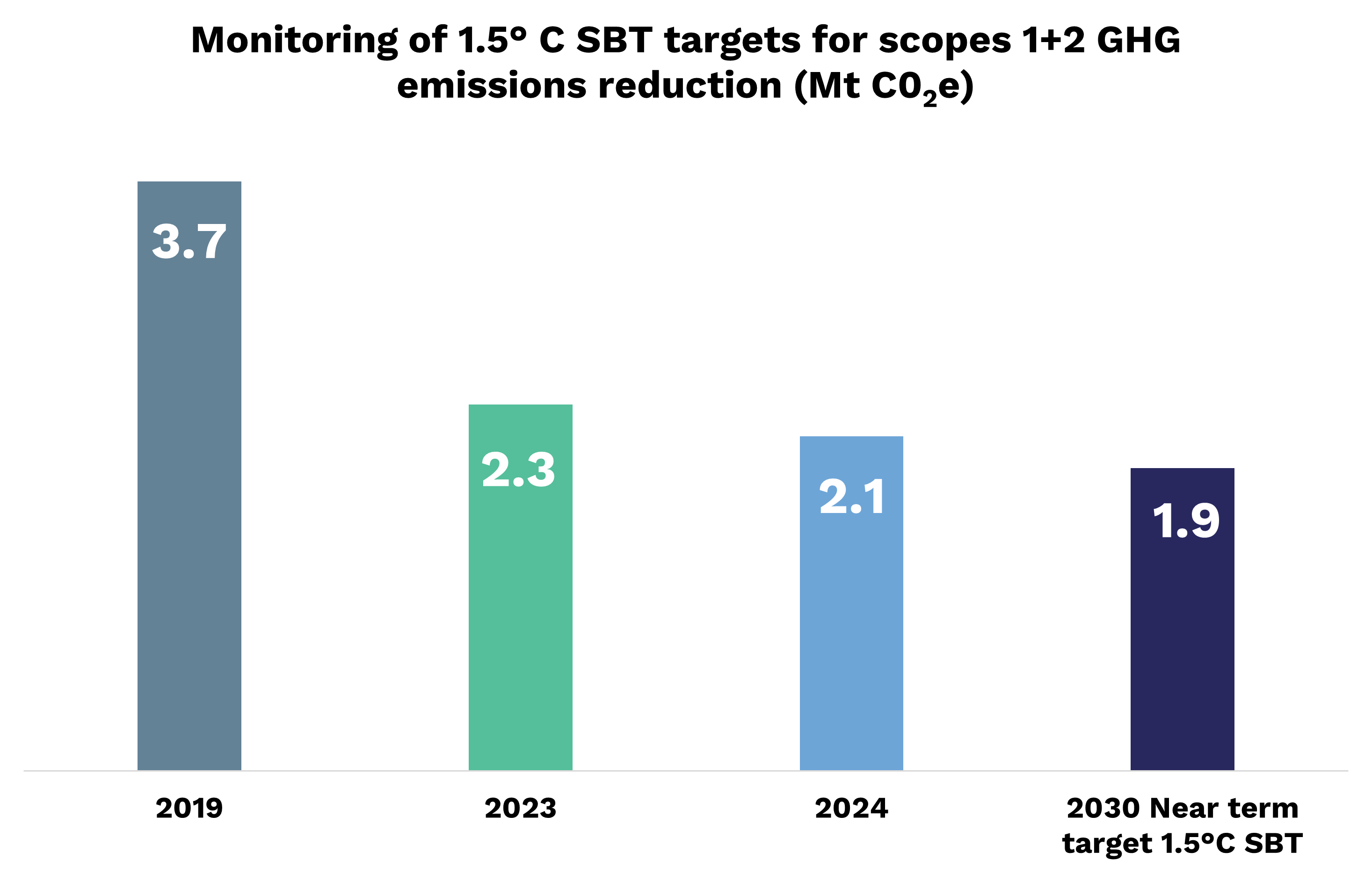 In 2019, Scopes 1 and 2 emissions represented 3.7 million tons of CO2 equivalent. In 2024, they represented 2.1 million. Our 2030 short-term 1.5-degree SBT target is 1.9 million tons, a 48.5% reduction from 2019.