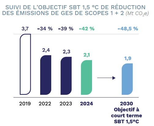En 2019, les émissions de scopes 1+2 représentaient 3,7 millions de tonnes équivalent CO2. En 2024, ils représentaient 2,1 millions. Notre objectif 2030 à court terme 1,5 degré SBT est de 1,9 millions de tonnes.