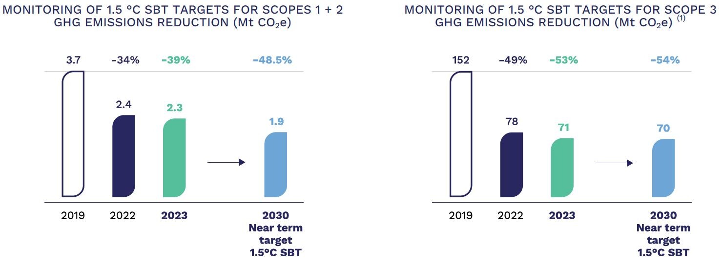 In 2019, Scopes 1 and 2 emissions represented 3.7 million tons of CO2 equivalent. In 2022, they represented 2.4 million, a 34% decrease. Our 2030 short-term 1.5 degree SBT target is 1.9 million tons, a 48.5% reduction from 2019. In 2019, scope 3 emissions represented 158 million tons of CO2 equivalent. In 2022, they represented 78 million, a decrease of 39%. Our 2030 short-term 1.5 degree SBT target is 70 million tons, a 54% reduction from 2019.