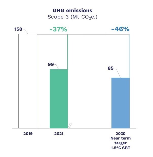 In 2019, scope 3 emissions represented 158 million tons of CO2 equivalent. In 2021, they represented 99 million, a decrease of 37%. Our 2030 short-term 1.5 degree SBT target is 85 million tons, a 46% reduction from 2019.