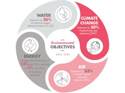 Arkema confirms its commitment to actively continue the progress made in the environment