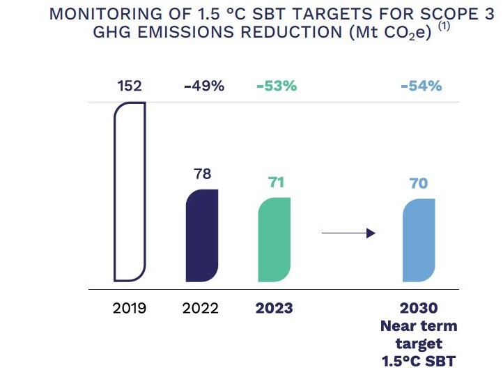 In 2019, scope 3 emissions represented 158 million tons of CO2 equivalent. In 2023, they represented 71 million, a decrease of 53%. Our 2030 short-term 1.5-degree SBT target is 70 million tons, a 54% reduction from 2019.