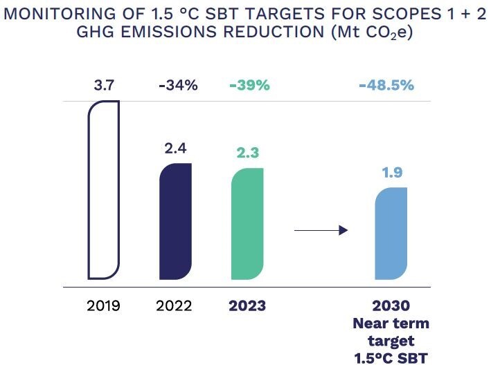 In 2019, Scopes 1 and 2 emissions represented 3.7 million tons of CO2 equivalent. In 2023, they represented 2.3 million, a 39% decrease. Our 2030 short-term 1.5-degree SBT target is 1.9 million tons, a 48.5% reduction from 2019. 