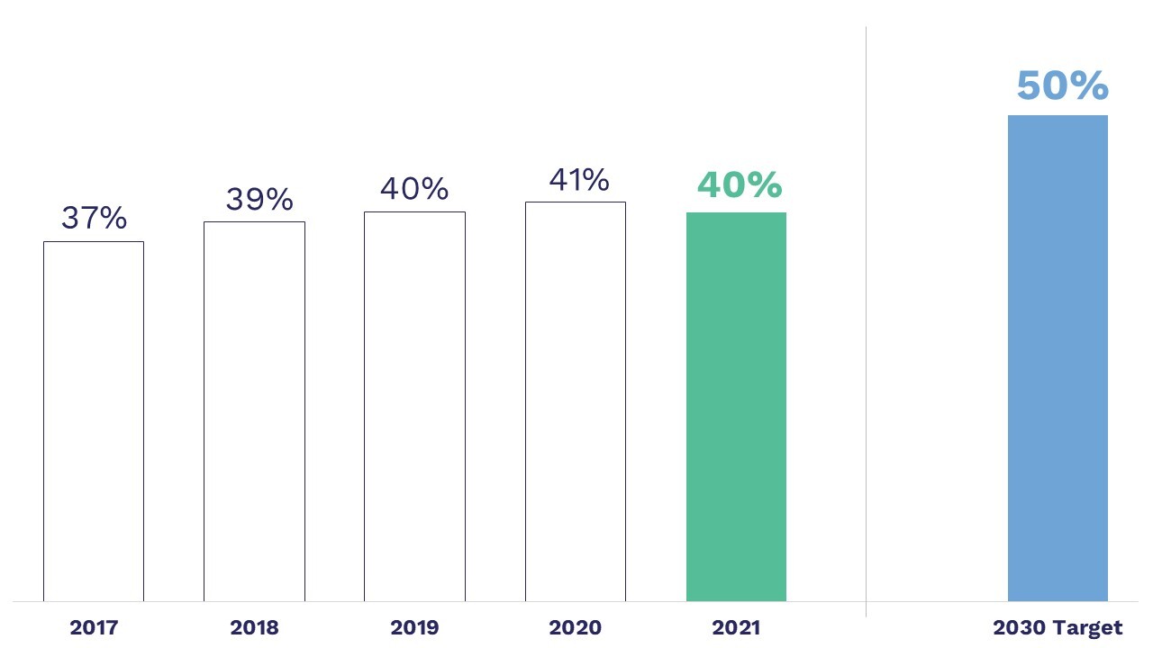 In 2021, 40% of senior management and directors were non-french. We plan to reach 50% by 2030.