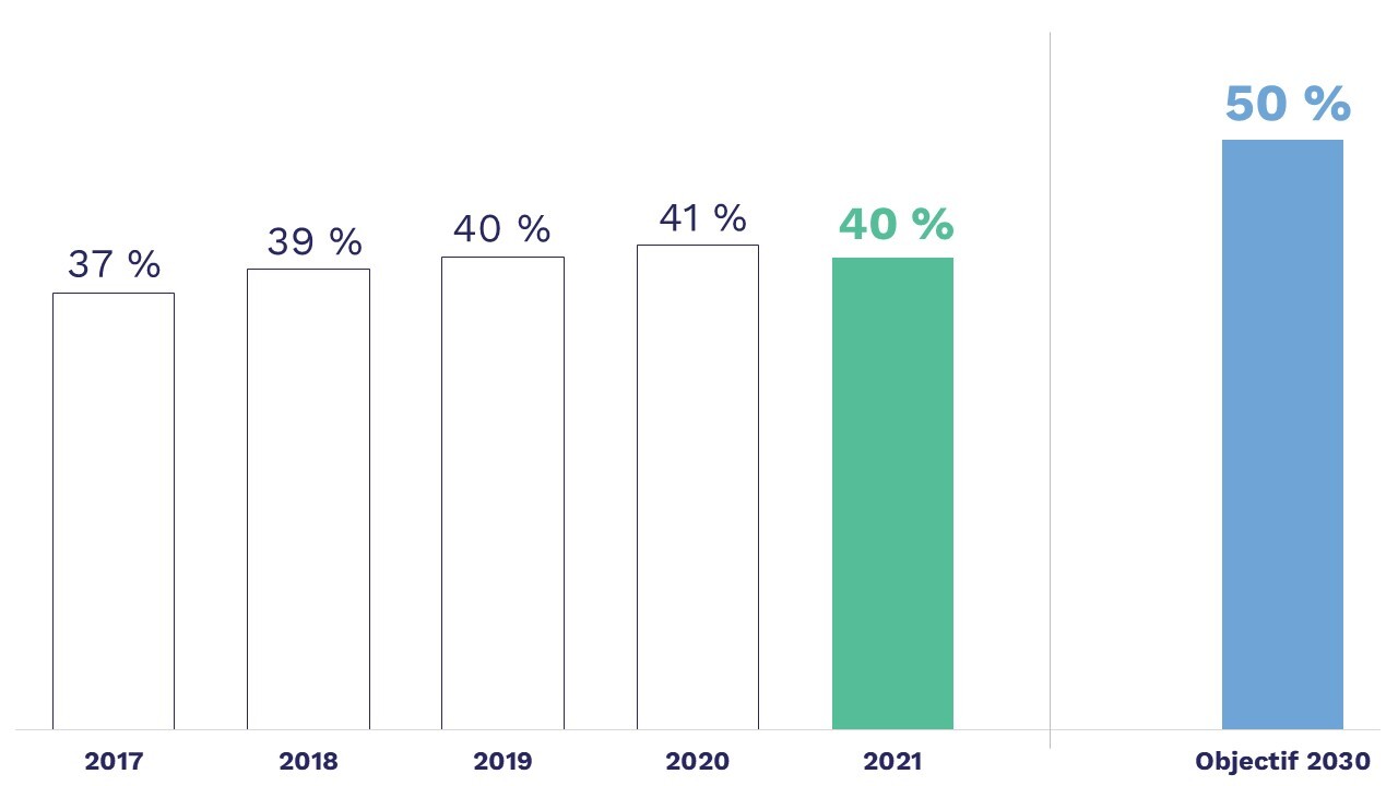 En 2021, 40% de l’encadrement supérieur et dirigeants n'étaient pas Français. Nous souhaitons atteindre 50% d'ici 2030.