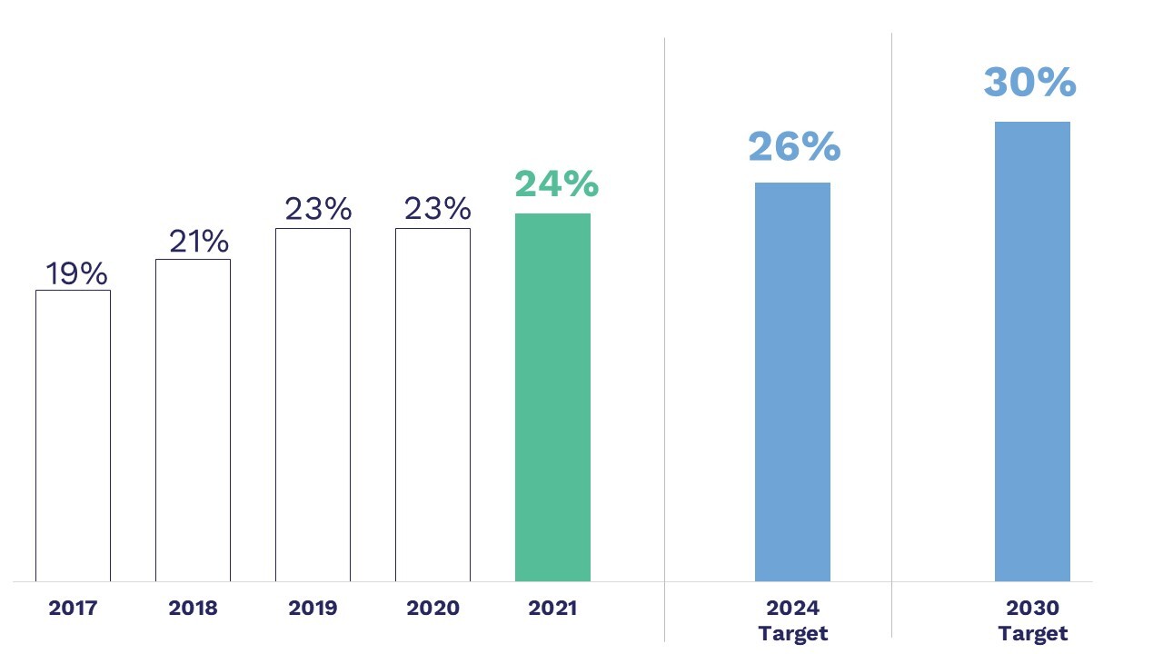 In 2021, women represented 24% ofs enior management and directors. We plan to reach 26% by 2024 and 30% by 2030. 