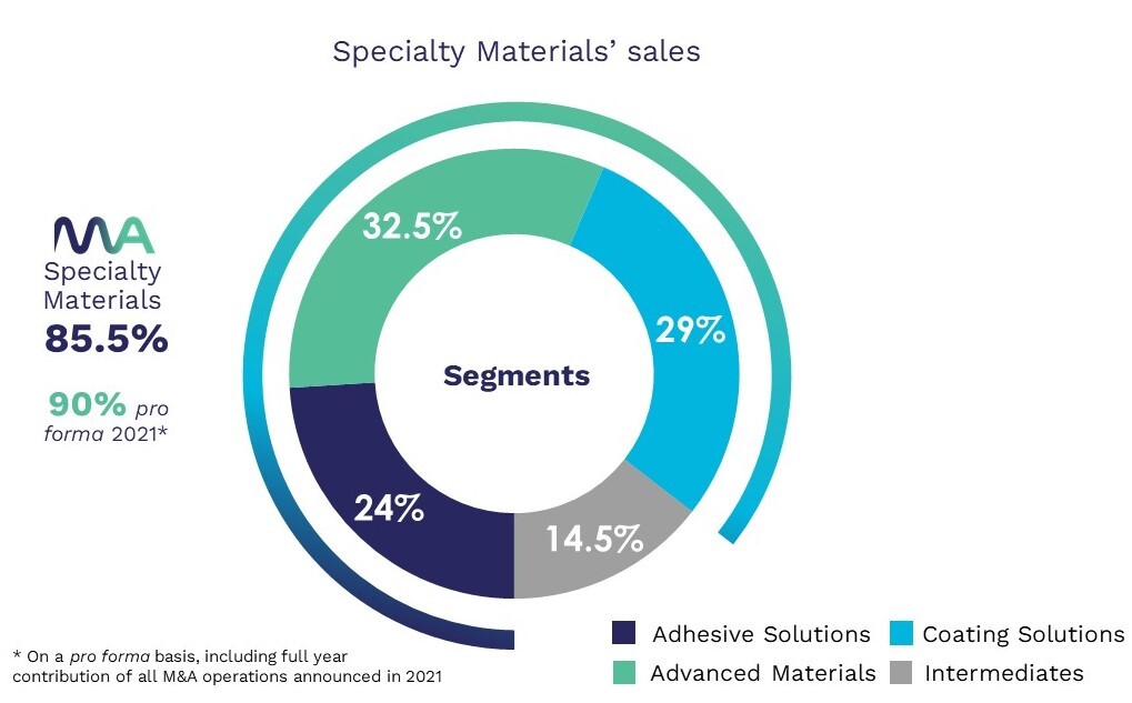 In 2021, Specialty Materials represent 85.5% of Arkema sales. In details, Adhesive Solutions represent 24%, Advances Materials represent 32.5%, Coating Solutions represent 29% and Intermediates represent 14.5%.