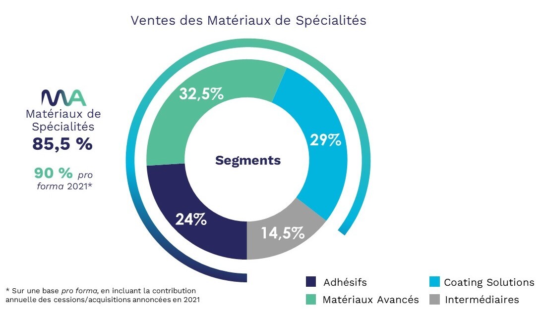 En 2021, les Matériaux de Spécialités représentes 85,5 % des ventes d’Arkema. Dans le détail, le segment des adhésifs représente 24 % des ventes, celui des Matériaux Avancés 32,5 % des ventes, celui des Coating Solutions 29 % des ventes, et les Intermédiaires 14,5 % des ventes.