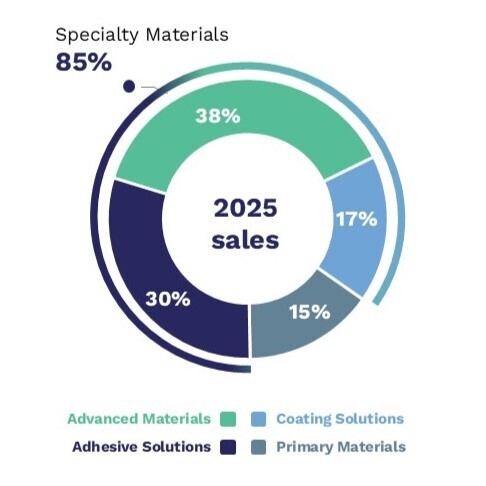 In 2025, Specialty Materials represent 85% of Arkema sales. In detail, Adhesive Solutions represent 30%, Advanced Materials represent 38%, Coating Solutions represent 17% and Primary Materials represent 15%.