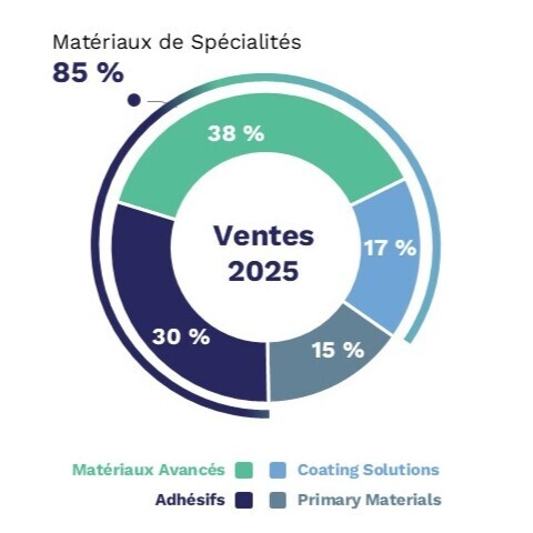 En 2025, les matériaux de spécialités représentent 85% des ventes d’Arkema. Dans le détail, les adhésifs représentent 30%, les matériaux avancés représentent 38%, les Coating solutions représentent 17% et les Primary Materials représentent 15%.
