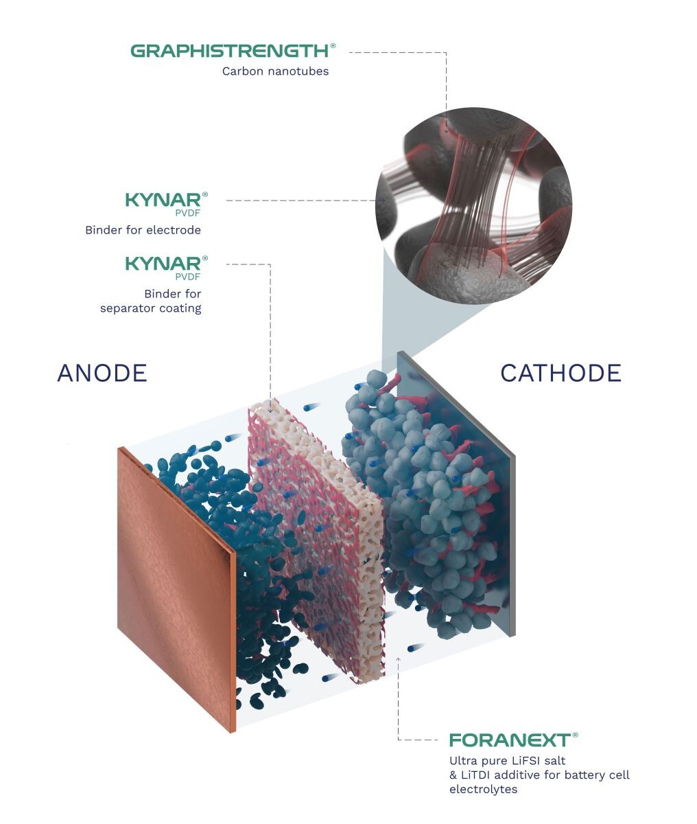 Arkema products in lithium ion battery.jpg