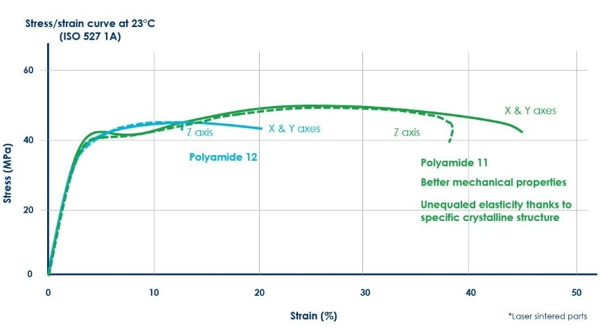 PA11-vs-PA12-Stress-Curve-at-23C-LCL-part.jpg_1992111425.jpg