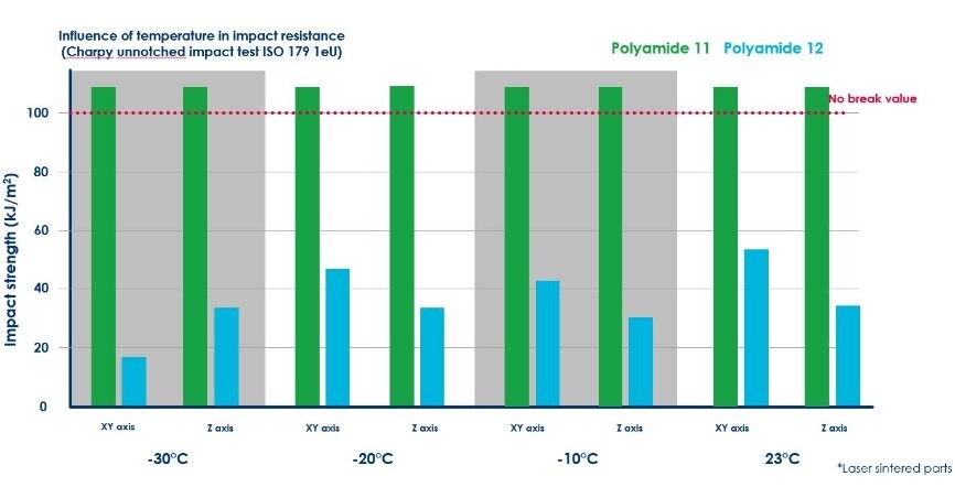 PS11-vs-PA12-Influence-temperature-Eng.JPG_180548764.jpg