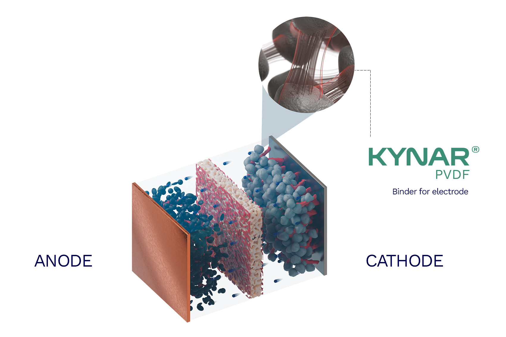 Kynar PVDF