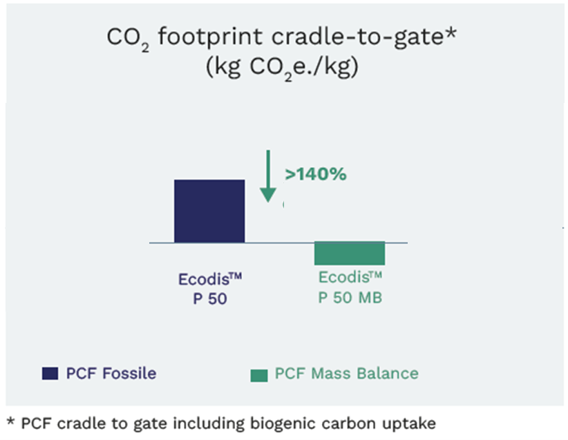 Ecodis-example.png