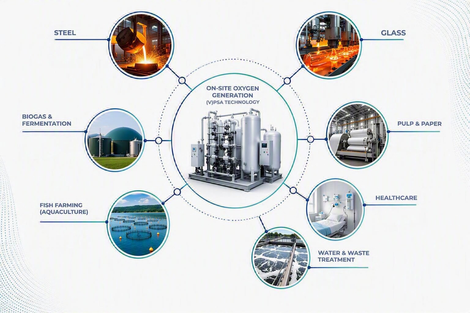 Infographie des applications industrielles et médicales de la production d'oxygène sur site par technologie PSA/VPSA.