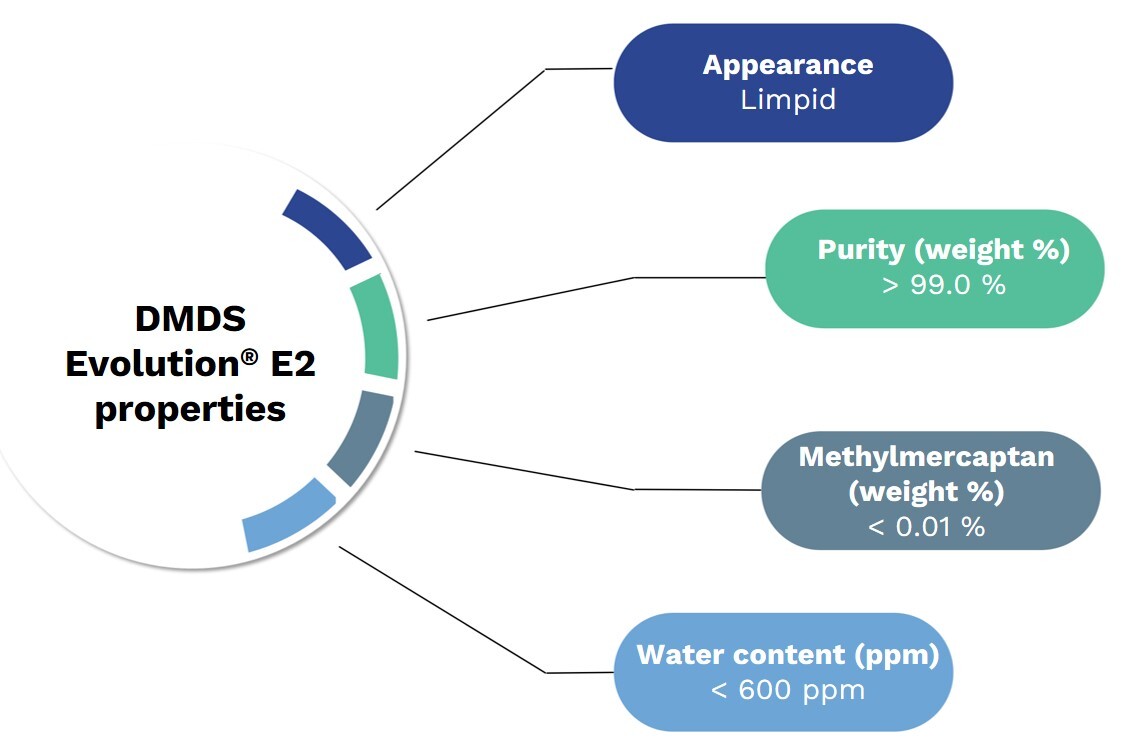 DMDS (Dimethyl disulfide) Evolution properties