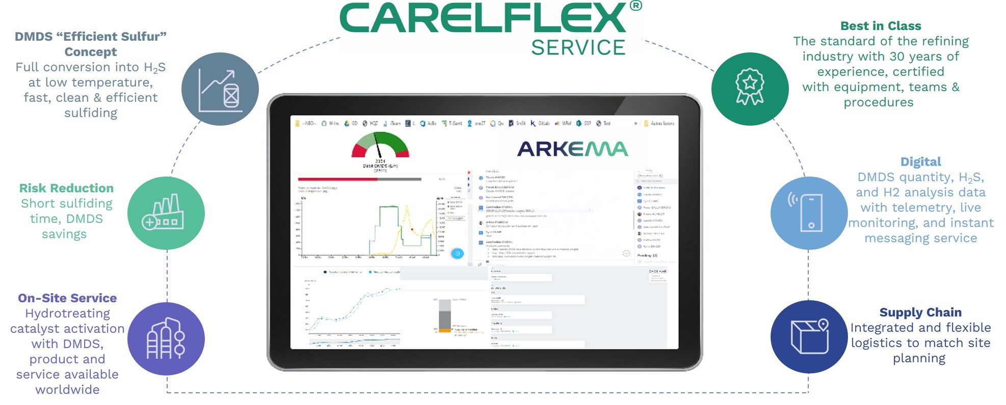 Carelflex Service scheme explaining how to use Carelflex for your Sulfiding