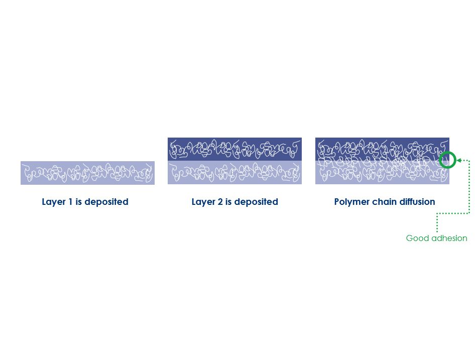 PEKK interlayer diffusion or crystallization illustration